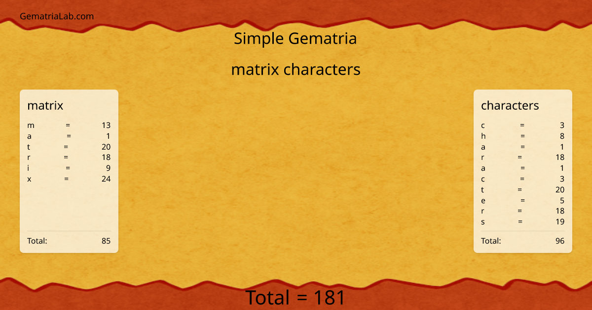matrix characters in simple Gematria